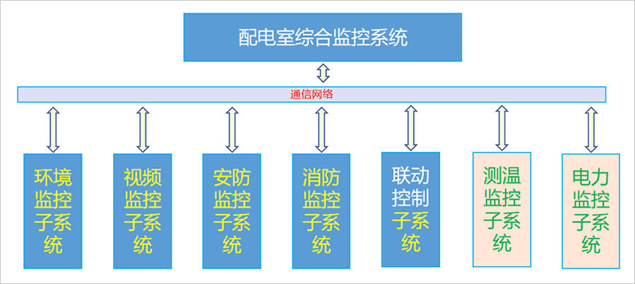 配電室環境監控系統的模塊介紹