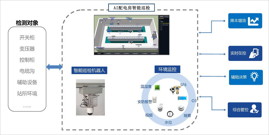 配電室環境監控系統配置方案