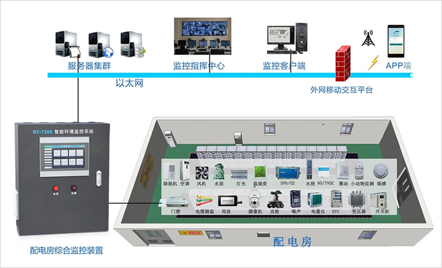 配電室環境監控系統結構圖