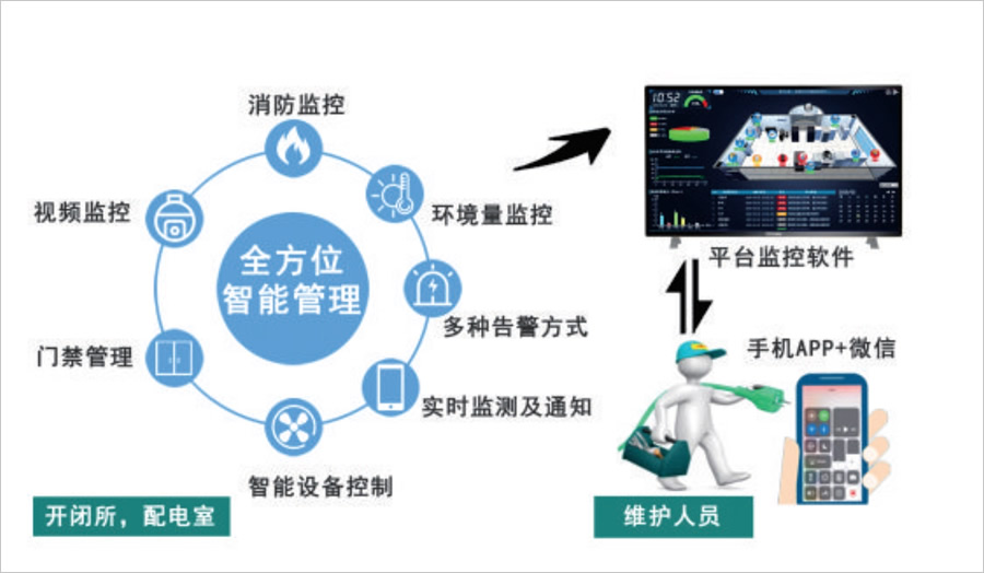 配電室環境監控系統實現目标