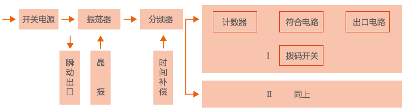 時間老龄产业工作原理圖