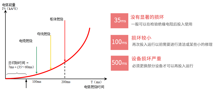 電弧光的危害